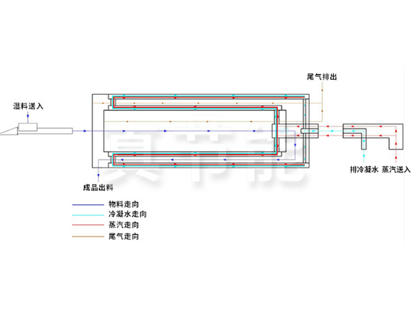 蒸汽烘干设备烘干流程图