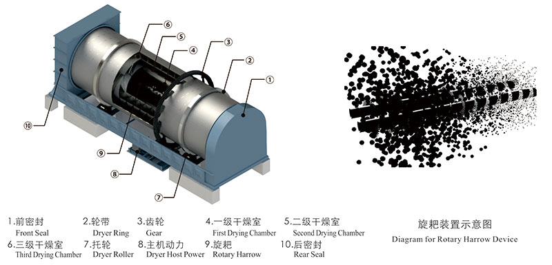 乐鱼app官网下载大型滚筒式污泥烘干机旋耙打散装置结构图